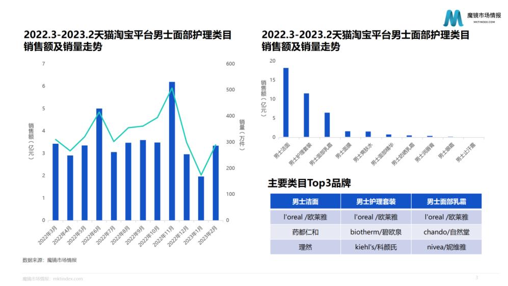 支棱起来的男性消费力，起飞的“男颜经济”