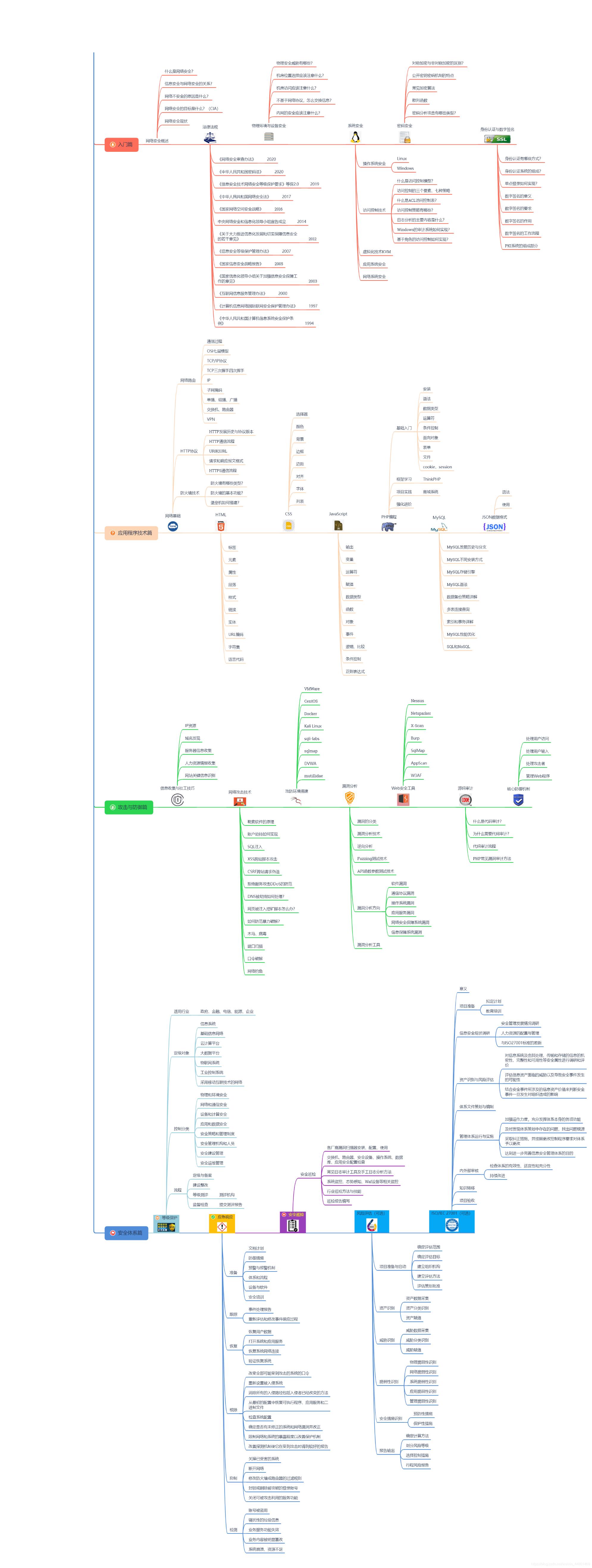 网络安全的十大基础知识,网络安全从什么工作入门
