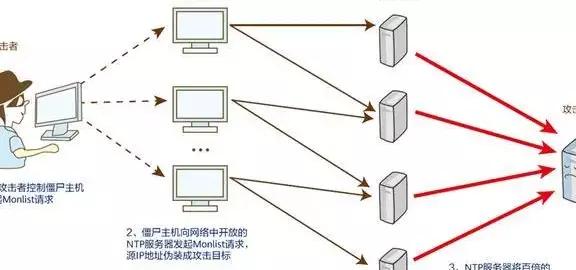 网站受到网络攻击怎么办？宁波网安破获互联网DDOS攻击案