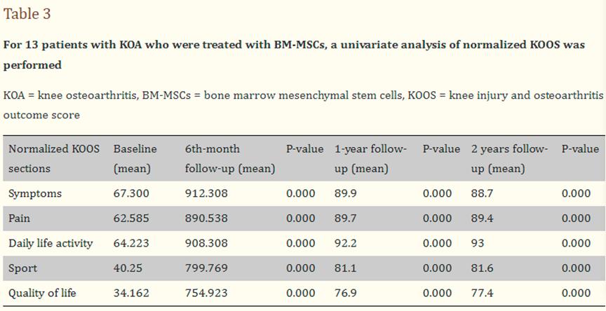 新综述提供高级别证据！干细胞成为骨关节炎新一代治疗方案