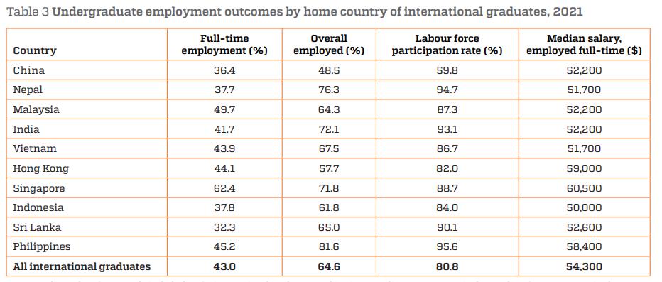 澳洲八大就业率最好的学校和专业,澳洲就业率最高的专业