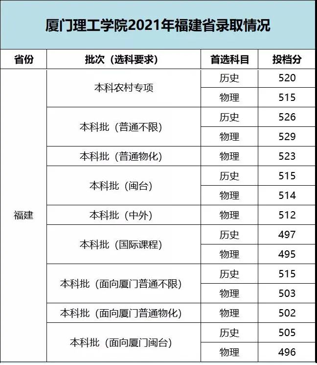 福建省39所本科高校投档线汇总,2019福建高校录取各专业分数