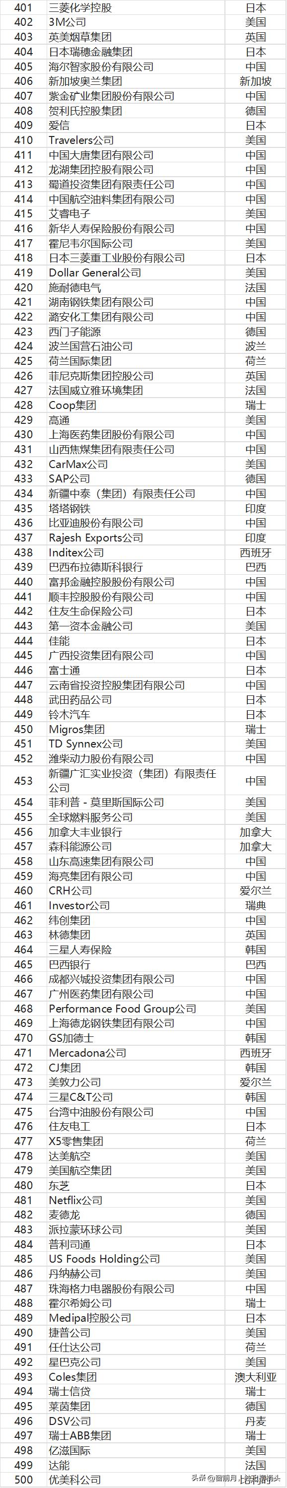 中国铁建500强排名,中国铁建排名世界500强第几位