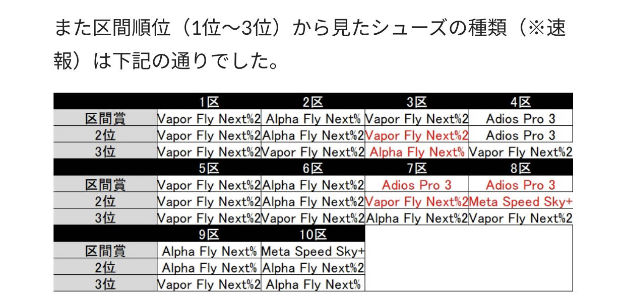 箱根驿传跑鞋配色2024,2024箱根驿传跑鞋nike