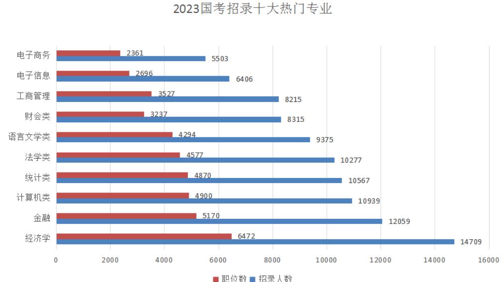 2023年公考经济学专业报考岗位,想考公务员报经济学哪个专业好