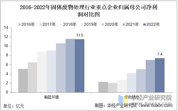 2022年中国固体废物处理行业重点企业洞析：瀚蓝环境VS绿色动力