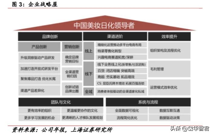 百年日化，上海家化：组织变革，厚积薄发，123方针能否显成效？