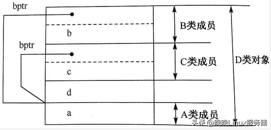 python封装继承多态四大特征,java面向对象封装继承多态
