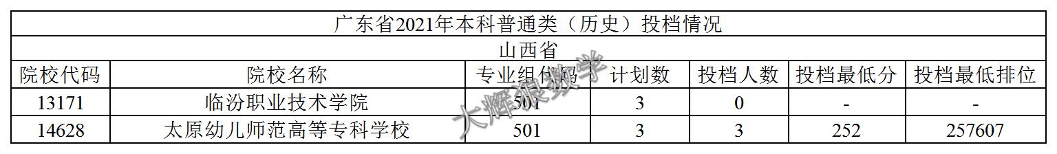 2021年广东专科志愿表怎么样填报,2019年广东本科征集志愿投档情况