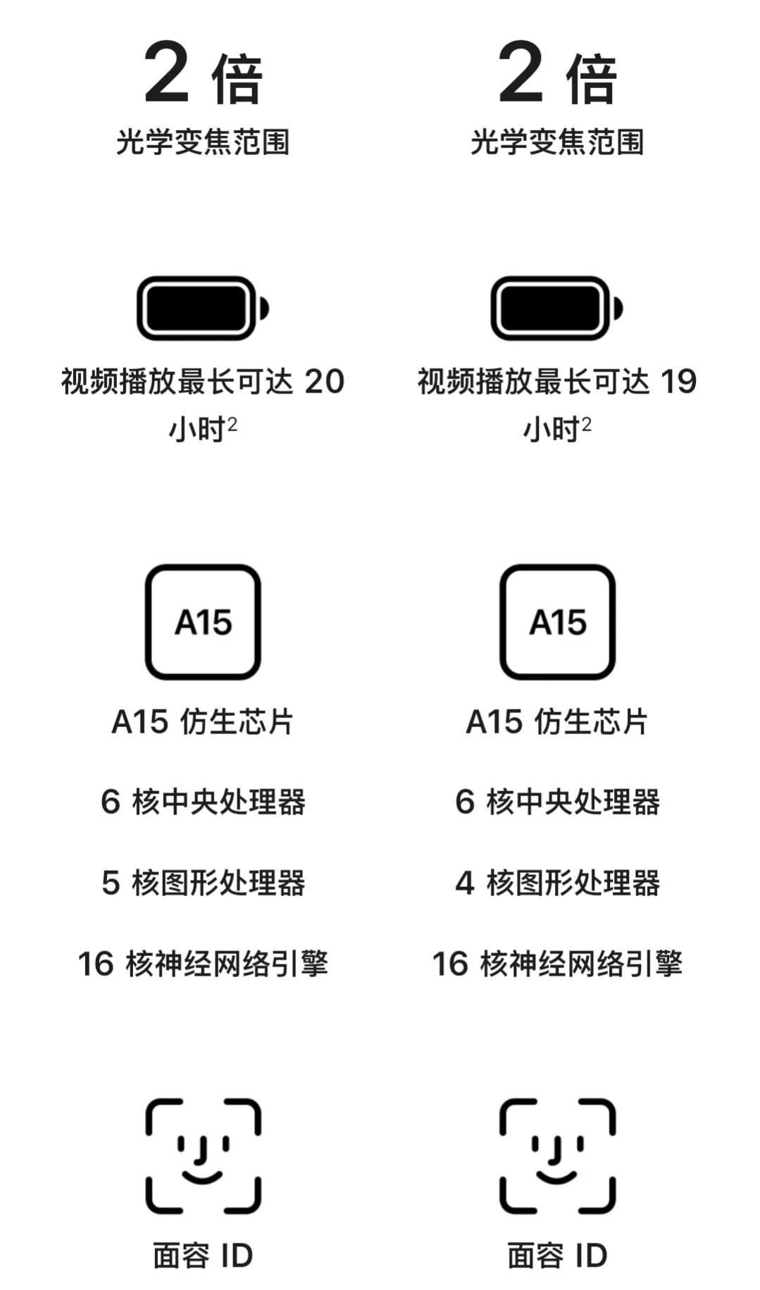iphone14与13详细对比,iphone13配置和14配置对比