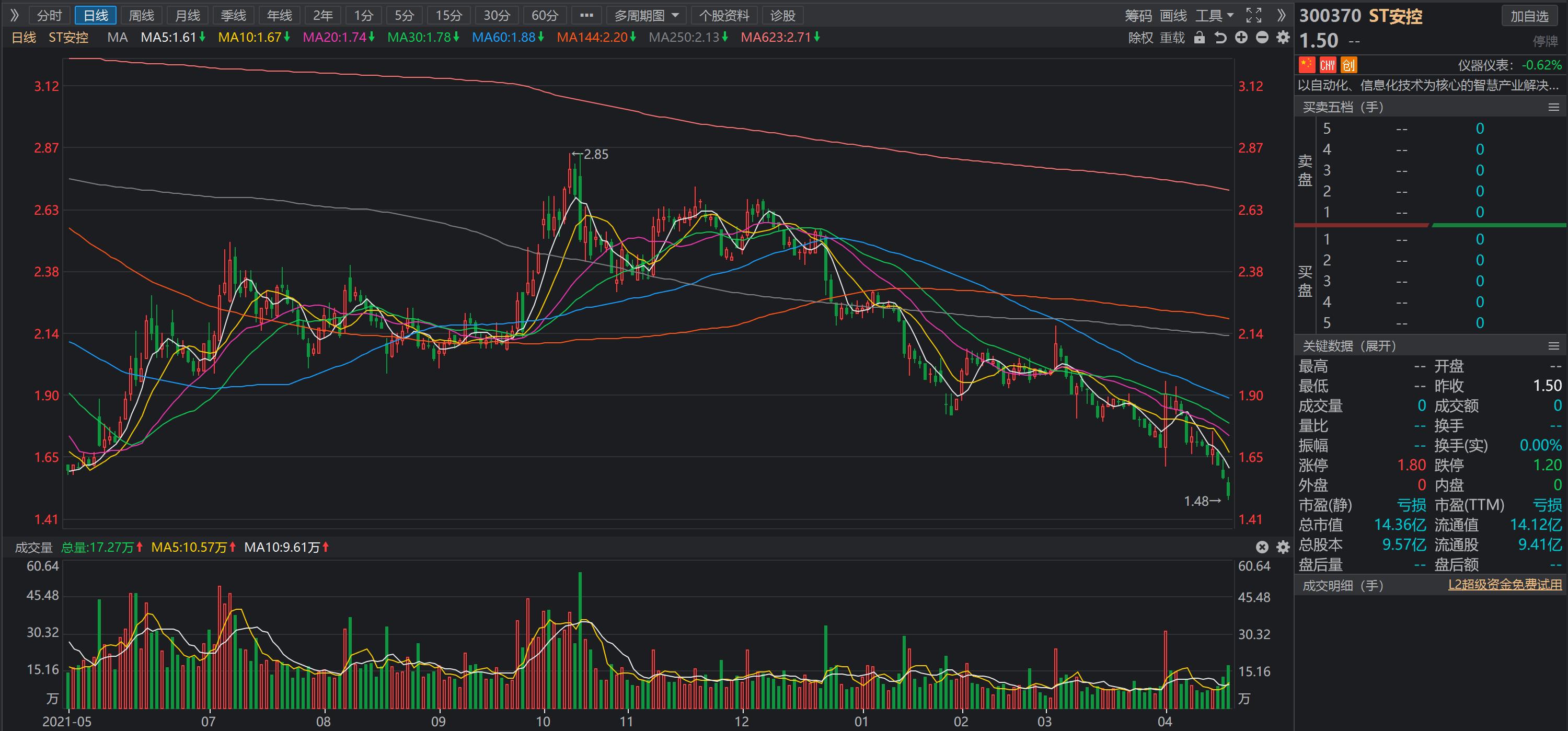 st安控重整的投资人,st安控为什么摘帽