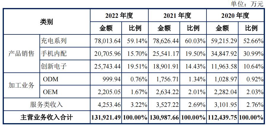 品胜电子2021销售额,品胜电子净利润