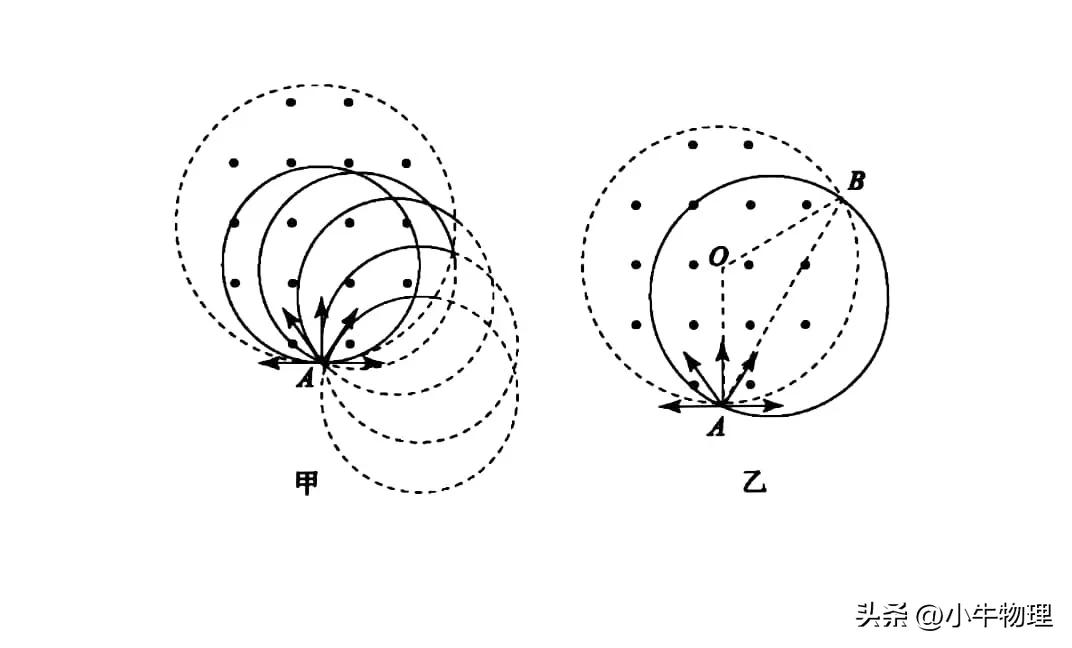 圆形磁场规律推导,圆形磁场的速解方法