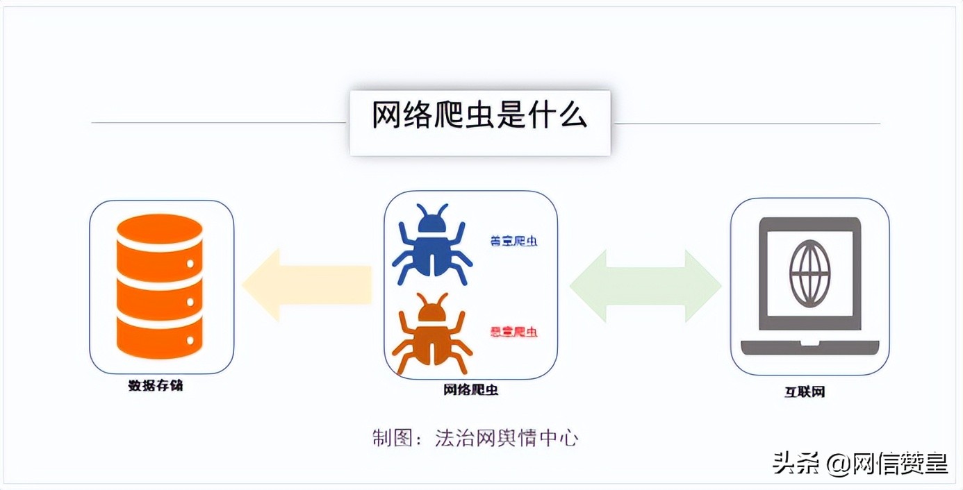 网络爬虫行为的刑法理论分析,网络爬虫相关法律