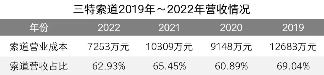 三特索道拼命转型仍亏损，索道“茅台”还能喝多久？