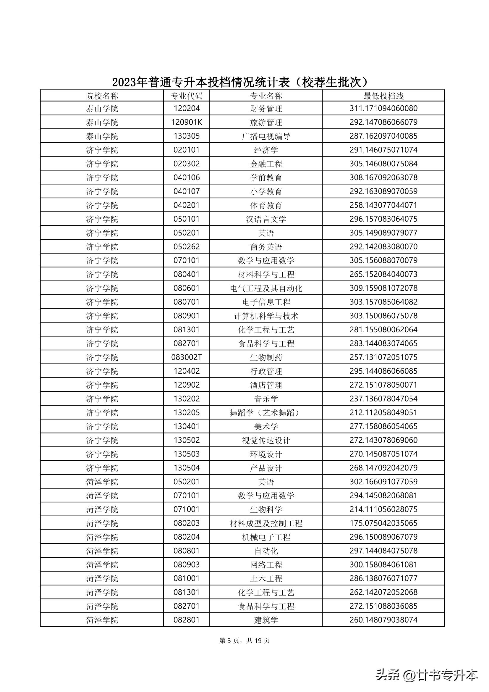 2021山东专升本150分能上本科吗,山东专升本哪个专业好学