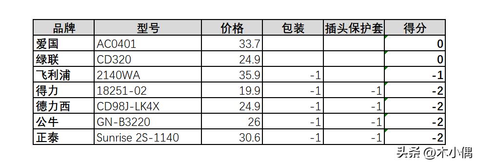 排插各个品牌测评,最好的国产排插拆解对比