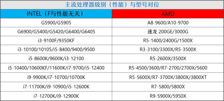 2020年6月装机走向与推荐,2022年10月装机走向与推荐