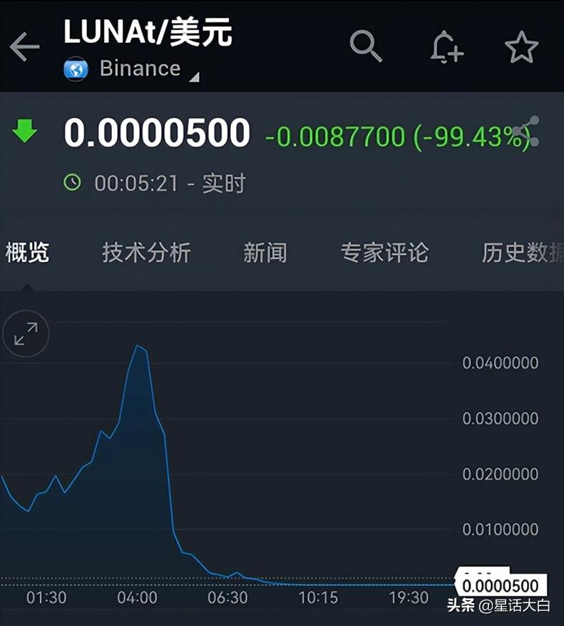 luna币暴跌超99.99%,luna币暴跌原理
