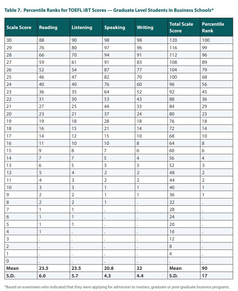 ETS发布2022年全球托福成绩报告，中国大陆考生平均分首超90分！