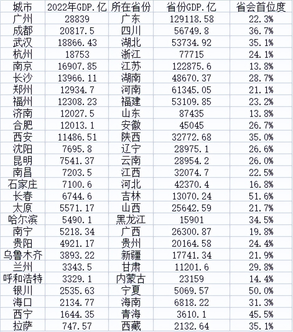 四川gdp增速为何如此之快,成都gdp占四川多少比例