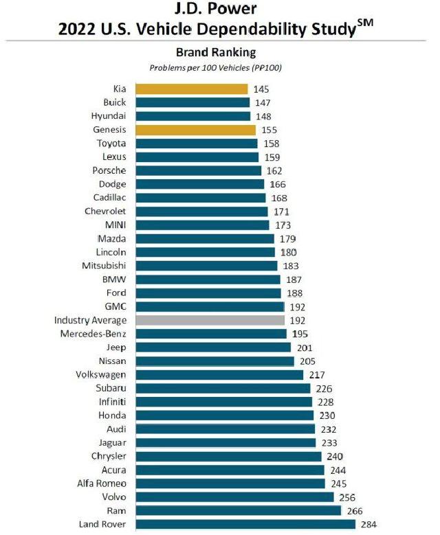一不小心又卖了68.4万辆，韩系车丢失了中国市场，但畅销于全球！