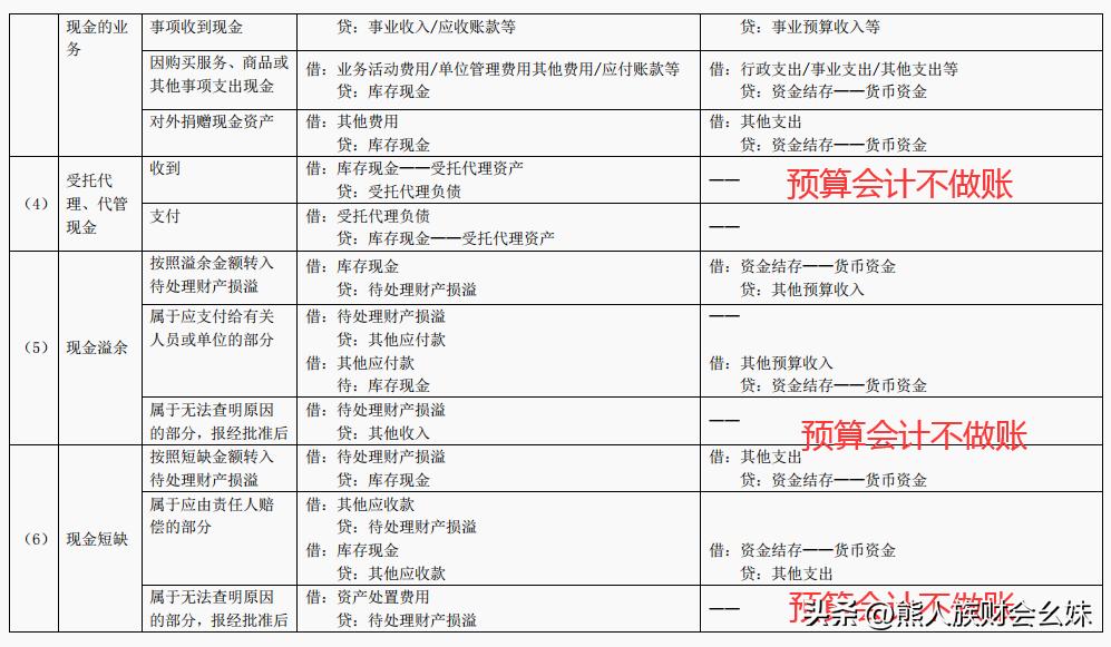 事业单位会计账务处理技巧,行政事业单位会计处理口诀