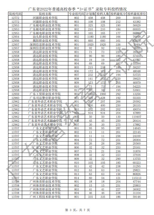 高职250分上公办什么学校广东,高职单招250分