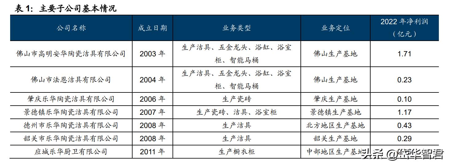 深耕陶瓷卫浴赛道，箭牌家居：细分领域竞争激烈，行业迈向智能化