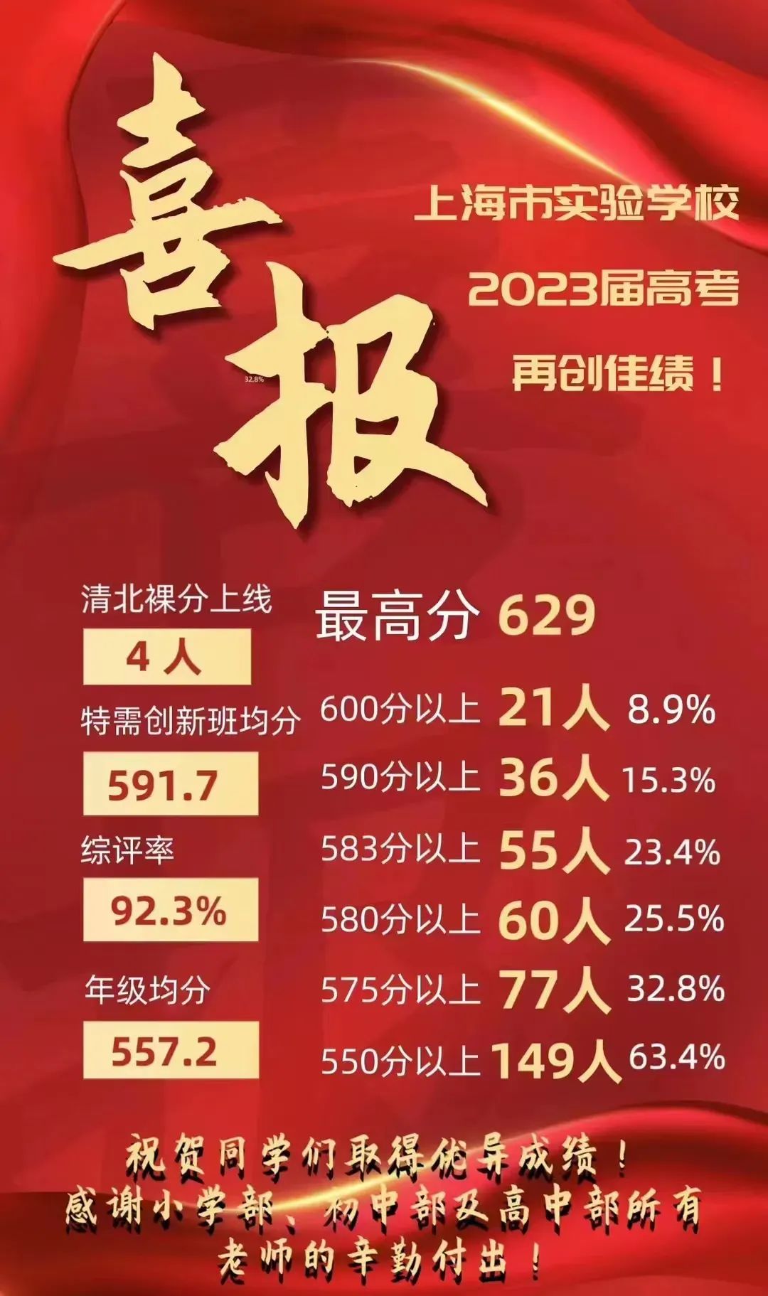 上海2023高考各高中高考成绩,上海今年高考最高分前四名学校