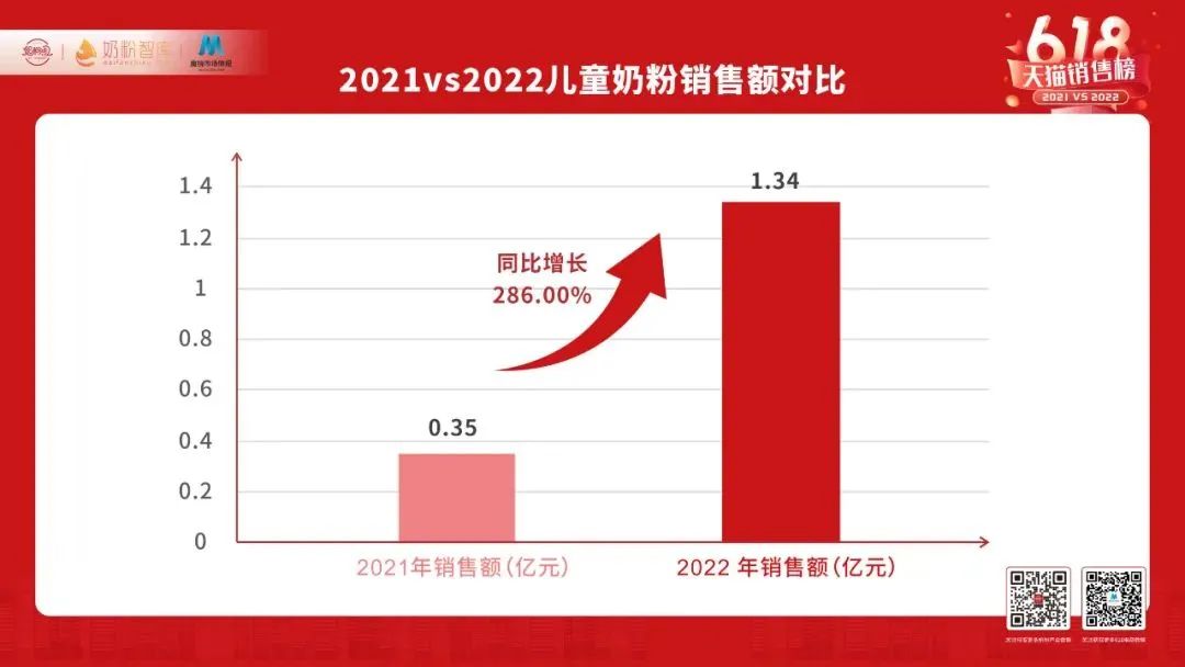 走了10家门店，9家都说“儿童粉销量不错！”