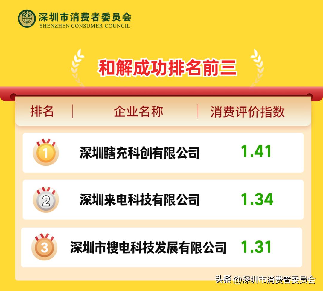 速看!深圳9大共享充电宝消费评价指数排行榜→