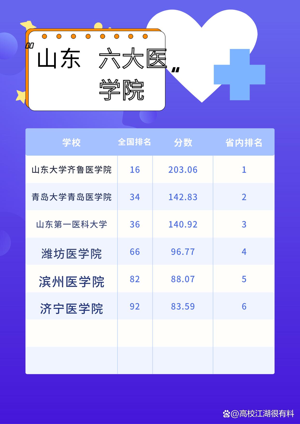 山东6大医学院排名,山东比较出名的医学院有哪些