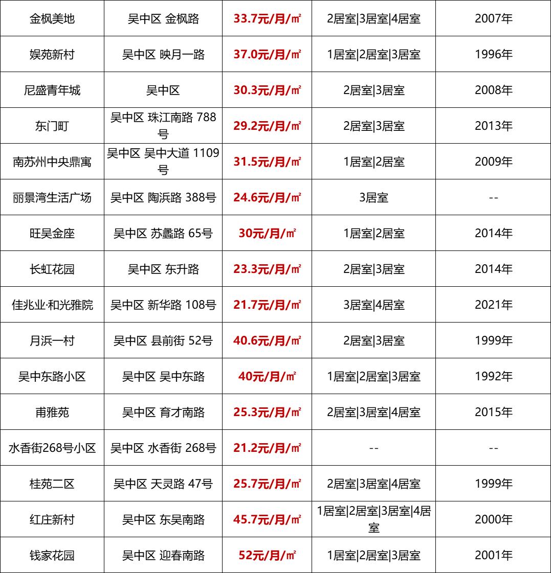 苏州房屋租金一览表,苏州近2800个小区最新房价曝光