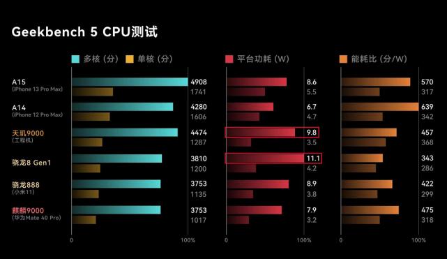天玑9000是什么级别的旗舰U？全面对比A14，答案比想象中乐观