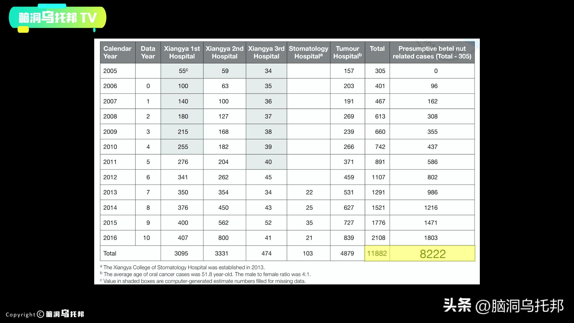 一级致癌物槟榔长期热销,槟榔一级致癌物
