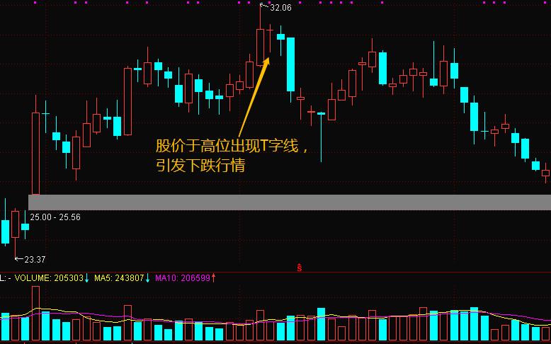 k线图t字线,k线一阴一阳并列一样长