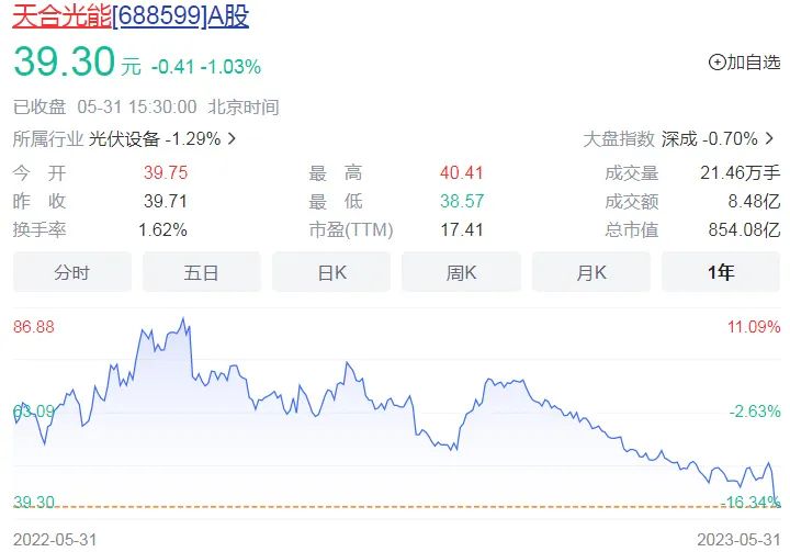 光伏巨头遭清仓,光伏5大巨头