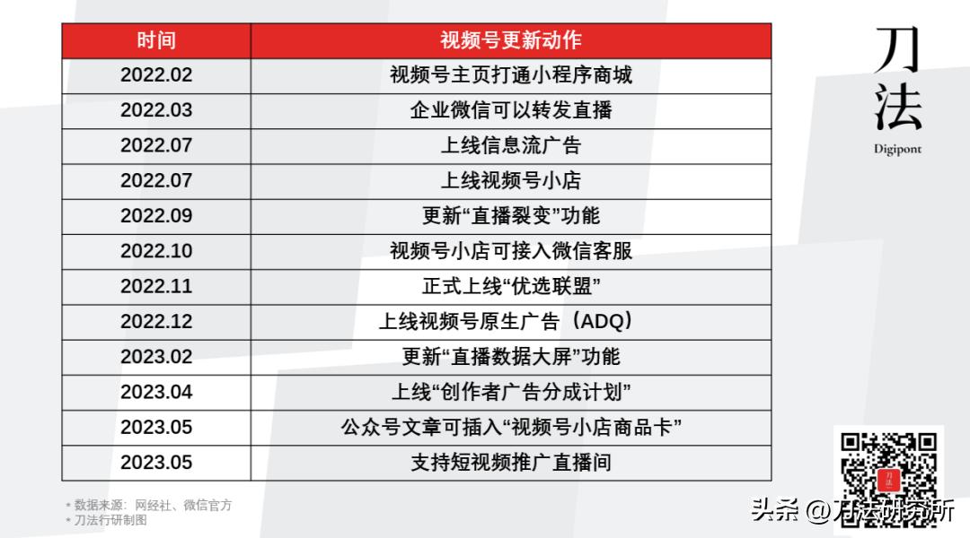 大盘翻8倍，商业化更新10+次，视频号这次真的行了