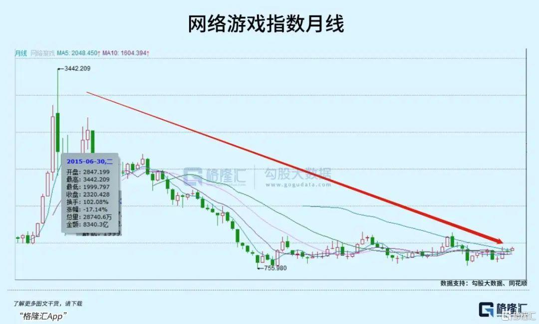 游戏板块行情走势分析,游戏股今日行情