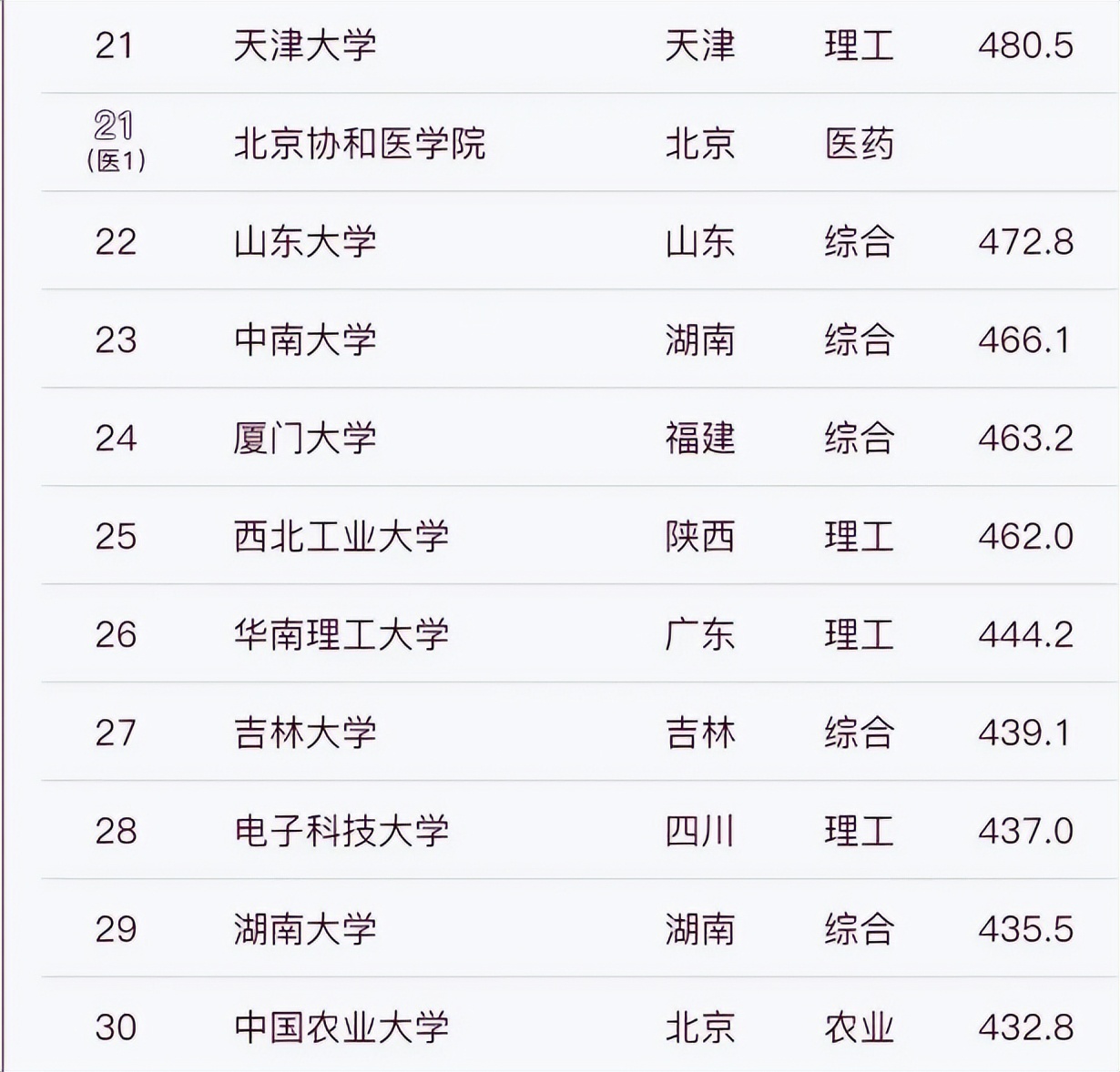 武大985大学排名,中山大学与西交大排名