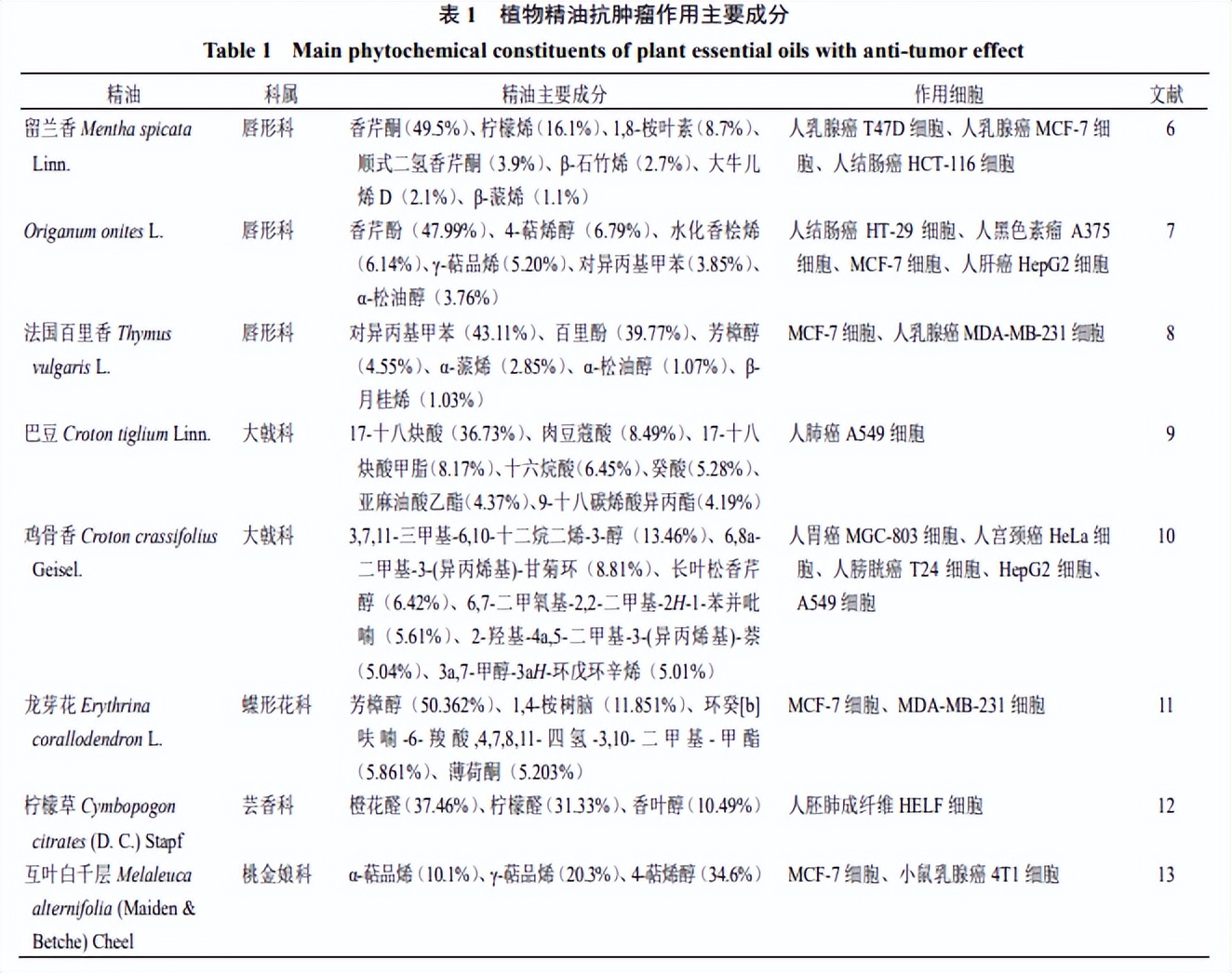 哪些精油有抑制肿瘤的效果,植物精油有什么效果