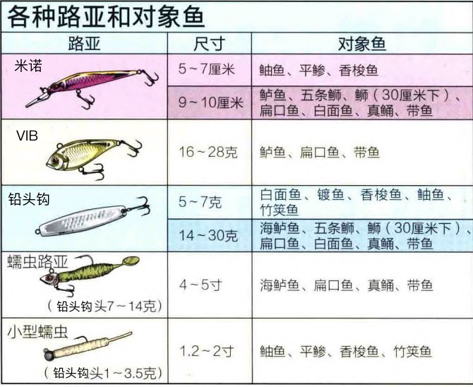 海钓路亚钓鱼技巧新手入门,海钓路亚船钓新手入门教程