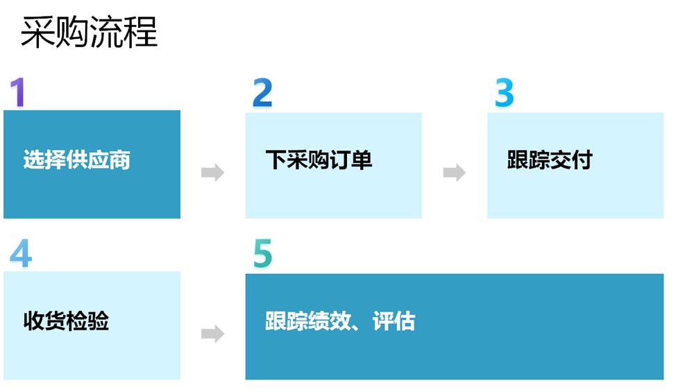 采购必看干货采购各流程图及说明,采购新手快速入门流程
