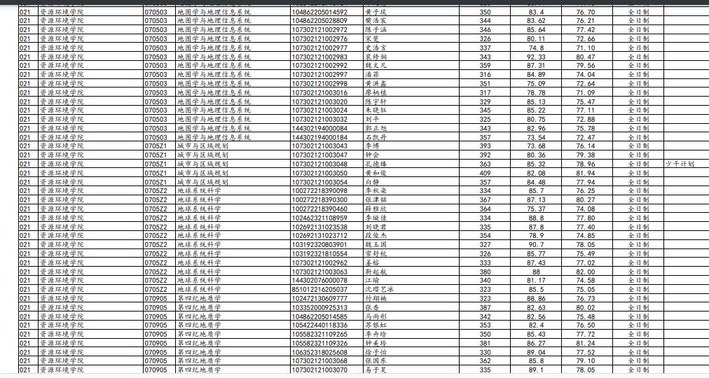 兰州大学最新研究生复试名单,兰州大学2023复试结果公布