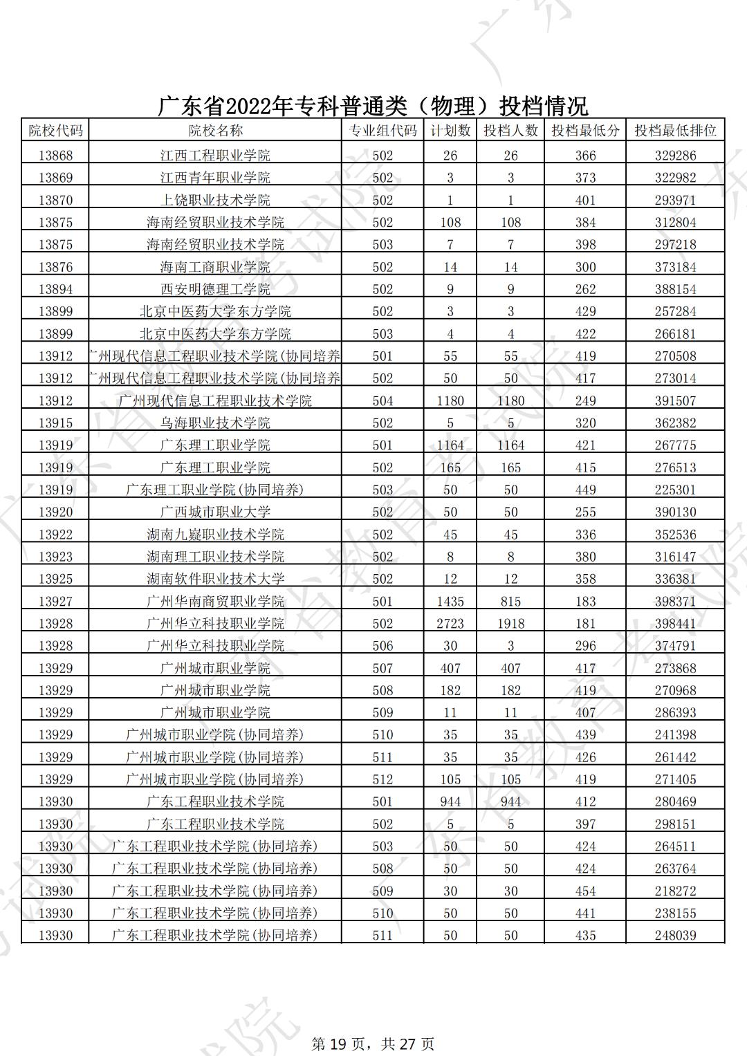 广东本科线2023分数线公布表,19年广东高考专科学校分数线