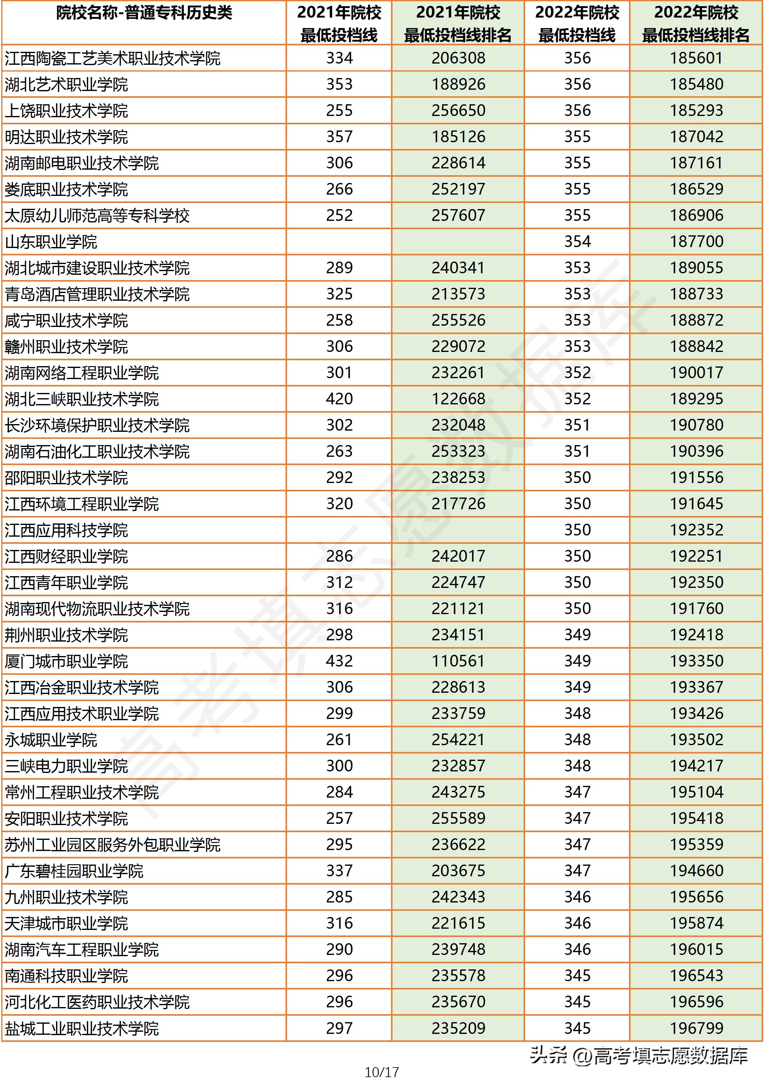 2022广东公办专科投档线排名,2021广东高考历史类专科各校投档