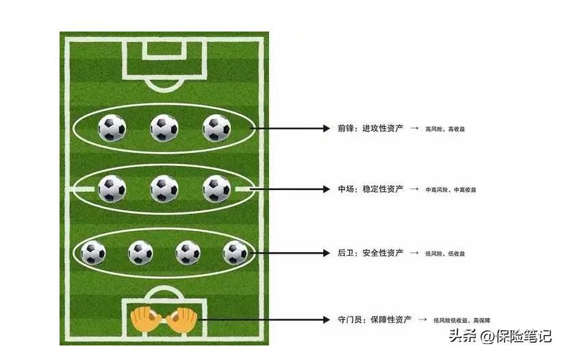 理财最重要的就是资产配置,家庭理财资产如何配置最佳