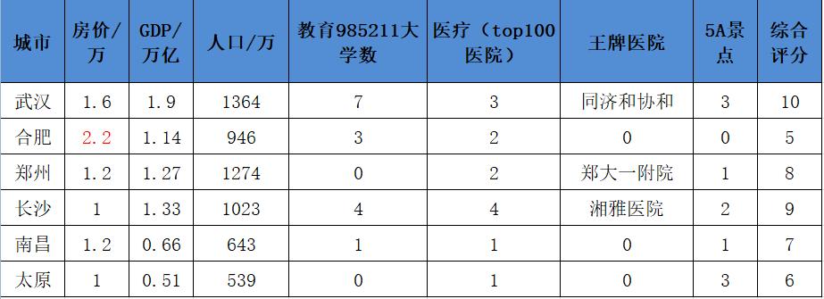 合肥是中部城市吗,合肥城市对比