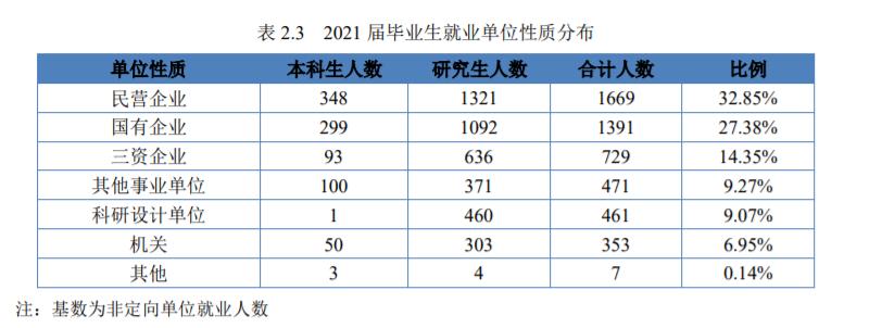 电子科技大学就业质量报告,电子科技大学研究生就业质量报告